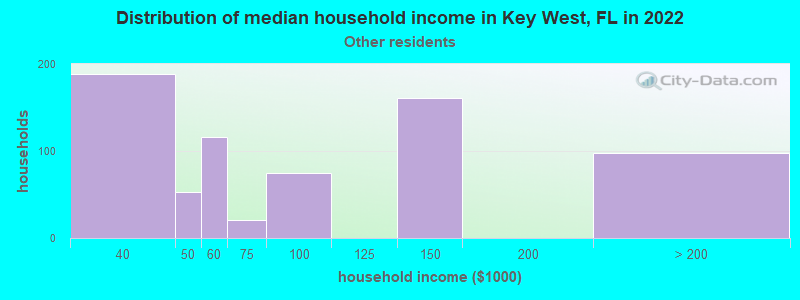 Distribution of median household income in Key West, FL in 2022