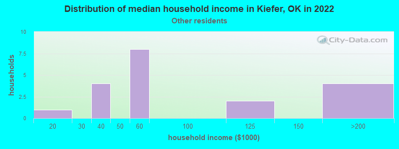 Distribution of median household income in Kiefer, OK in 2022