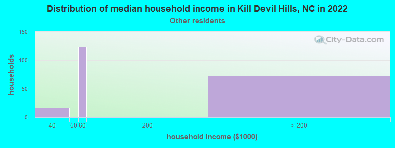Distribution of median household income in Kill Devil Hills, NC in 2022