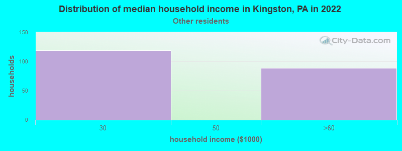 Distribution of median household income in Kingston, PA in 2022