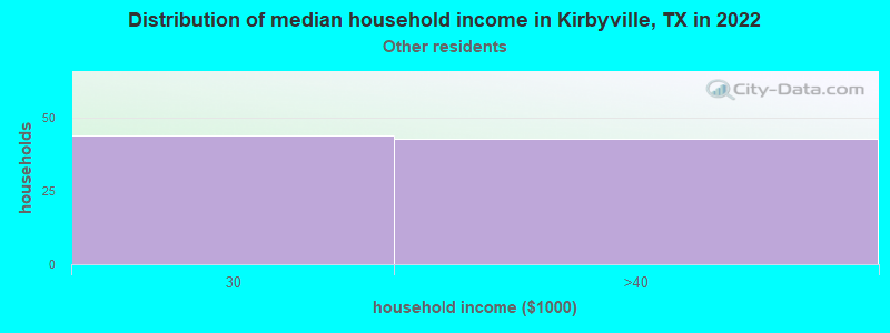 Distribution of median household income in Kirbyville, TX in 2022