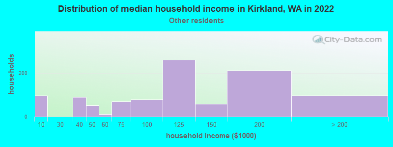 Distribution of median household income in Kirkland, WA in 2022