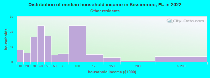 Distribution of median household income in Kissimmee, FL in 2022