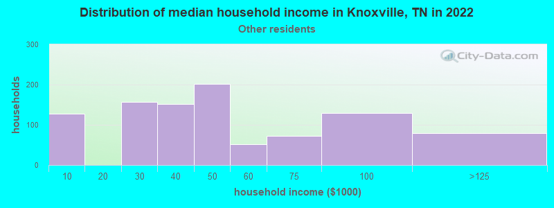 Distribution of median household income in Knoxville, TN in 2022