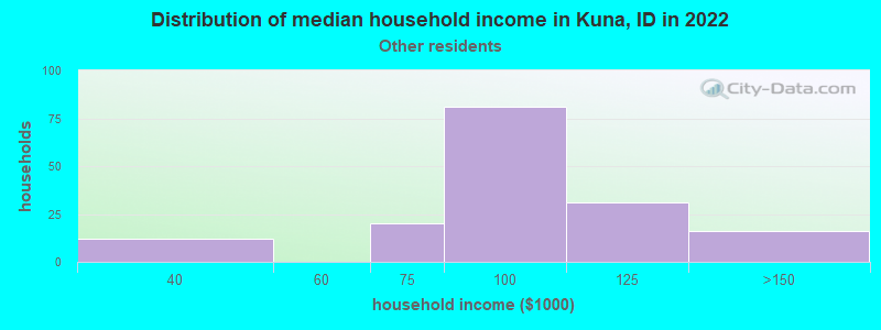 Distribution of median household income in Kuna, ID in 2022