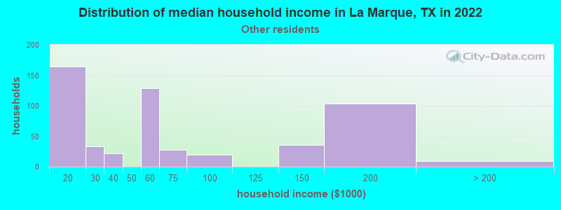 Distribution of median household income in La Marque, TX in 2022