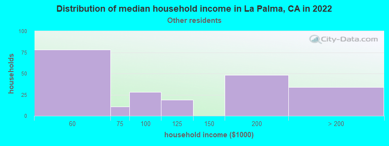 Distribution of median household income in La Palma, CA in 2022