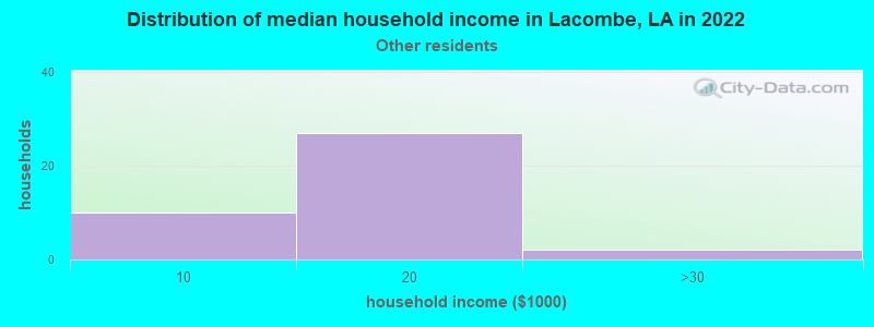 Distribution of median household income in Lacombe, LA in 2022