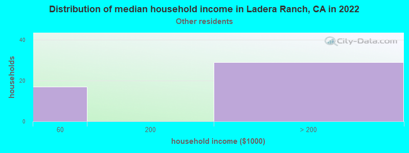 Distribution of median household income in Ladera Ranch, CA in 2022