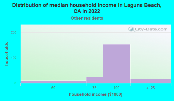 Laguna Beach, California (CA) income map, earnings map, and wages data