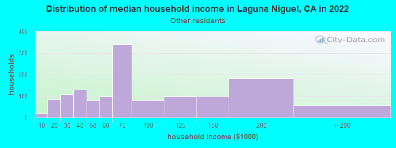 Distribution of median household income in Laguna Niguel, CA in 2022