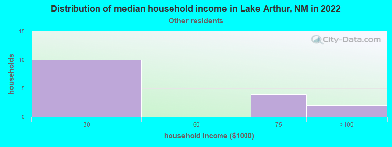 Distribution of median household income in Lake Arthur, NM in 2022
