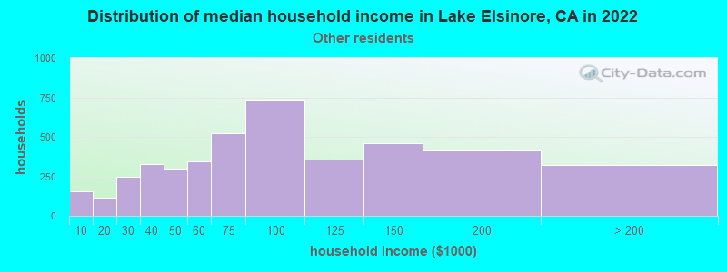 Distribution of median household income in Lake Elsinore, CA in 2022