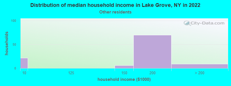 Distribution of median household income in Lake Grove, NY in 2022