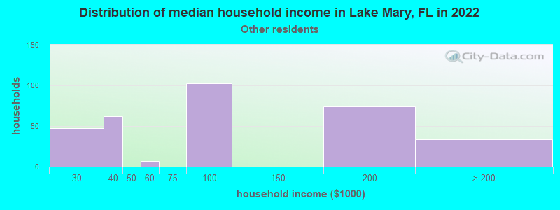Distribution of median household income in Lake Mary, FL in 2022