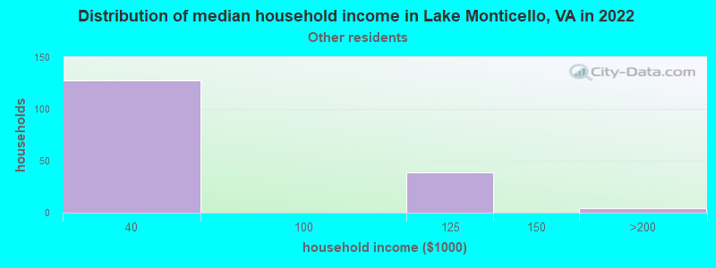 Distribution of median household income in Lake Monticello, VA in 2022