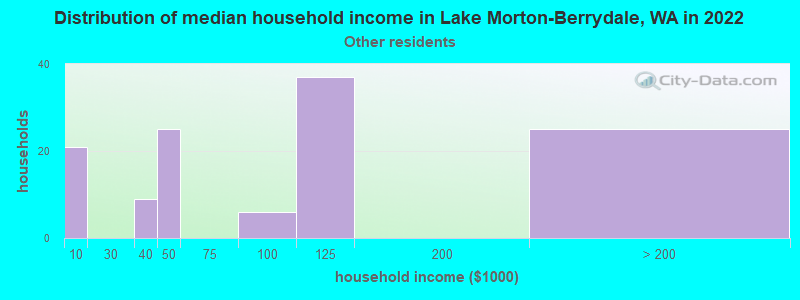 Distribution of median household income in Lake Morton-Berrydale, WA in 2019