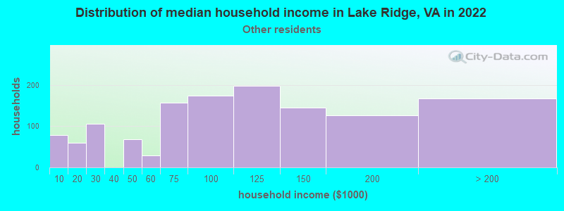 Distribution of median household income in Lake Ridge, VA in 2022