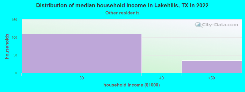 Distribution of median household income in Lakehills, TX in 2022
