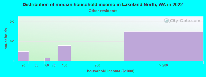 Distribution of median household income in Lakeland North, WA in 2022