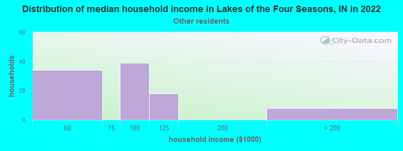 Distribution of median household income in Lakes of the Four Seasons, IN in 2022