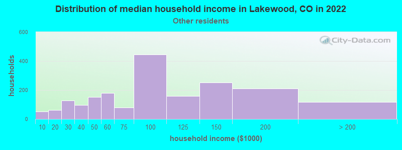 Distribution of median household income in Lakewood, CO in 2022