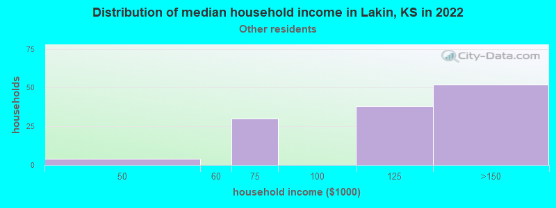 Distribution of median household income in Lakin, KS in 2022