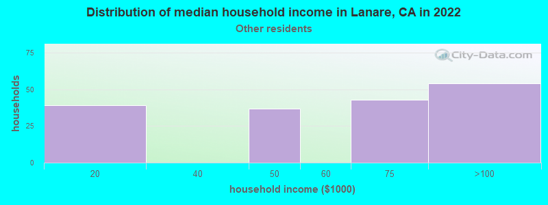 Distribution of median household income in Lanare, CA in 2022