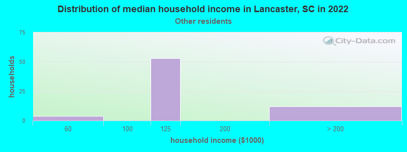Distribution of median household income in Lancaster, SC in 2022
