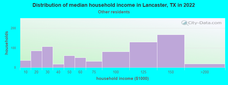 Distribution of median household income in Lancaster, TX in 2022