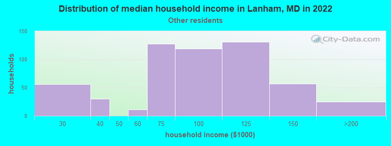 Distribution of median household income in Lanham, MD in 2022