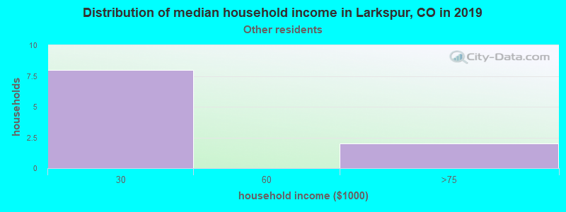 Distribution of median household income in Larkspur, CO in 2022
