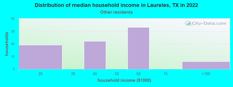 Distribution of median household income in Laureles, TX in 2022