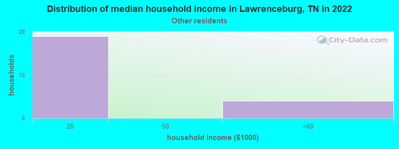Distribution of median household income in Lawrenceburg, TN in 2022