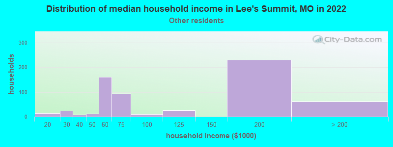 Distribution of median household income in Lee's Summit, MO in 2022