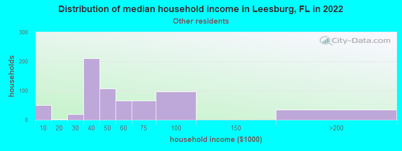 Distribution of median household income in Leesburg, FL in 2022