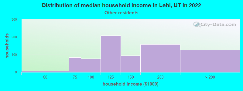 Distribution of median household income in Lehi, UT in 2022