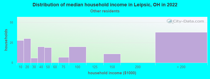 Distribution of median household income in Leipsic, OH in 2022