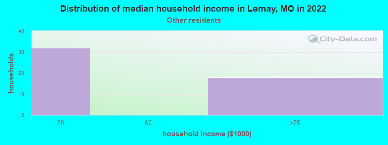 Distribution of median household income in Lemay, MO in 2022
