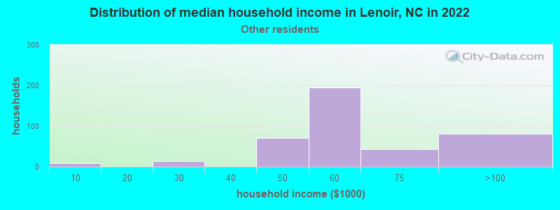 Distribution of median household income in Lenoir, NC in 2022