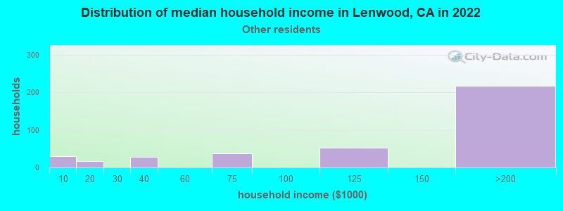Distribution of median household income in Lenwood, CA in 2022