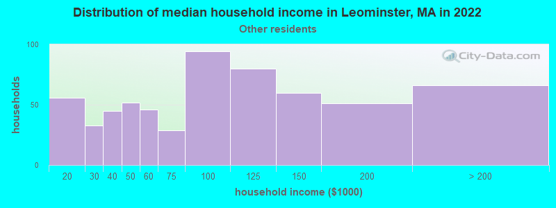 Distribution of median household income in Leominster, MA in 2022