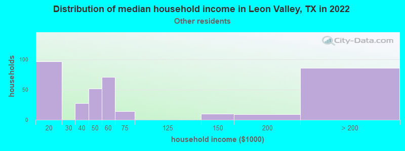 Distribution of median household income in Leon Valley, TX in 2022
