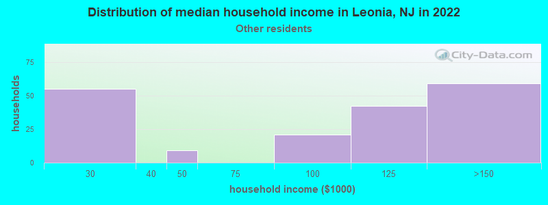 Distribution of median household income in Leonia, NJ in 2022