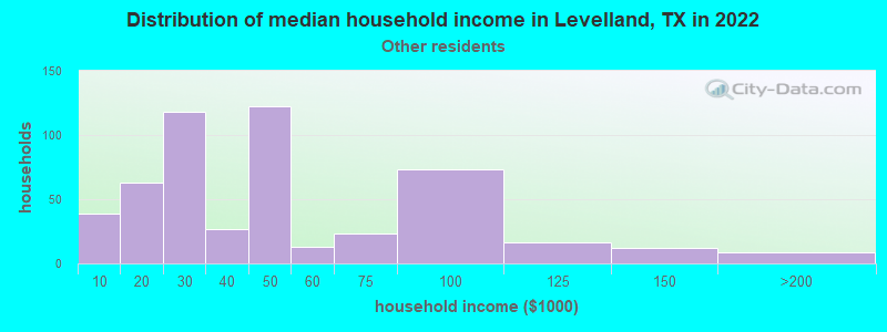 Distribution of median household income in Levelland, TX in 2022