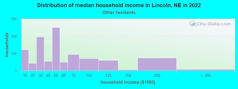 Distribution of median household income in Lincoln, NE in 2022