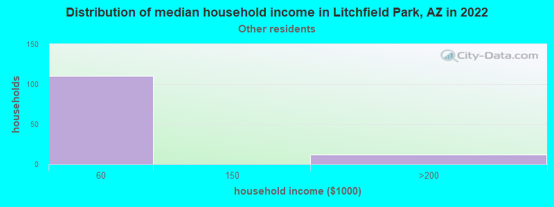 Distribution of median household income in Litchfield Park, AZ in 2022