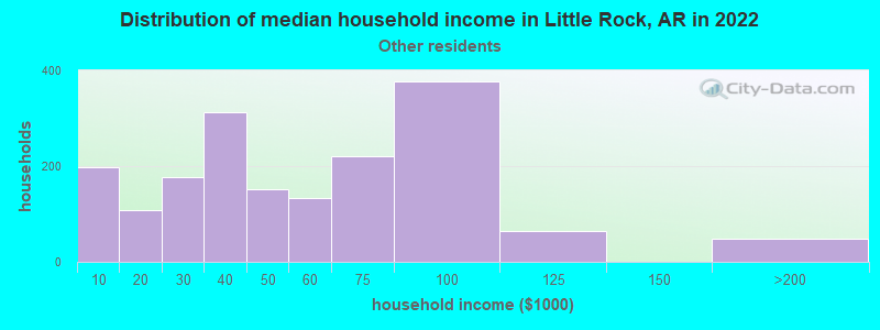 Distribution of median household income in Little Rock, AR in 2022