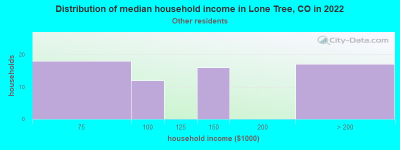 Distribution of median household income in Lone Tree, CO in 2022
