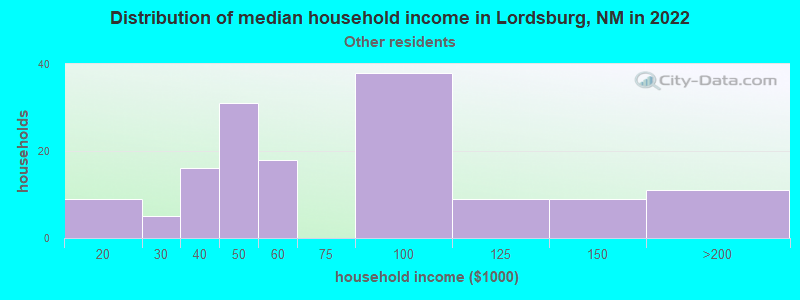 Distribution of median household income in Lordsburg, NM in 2022